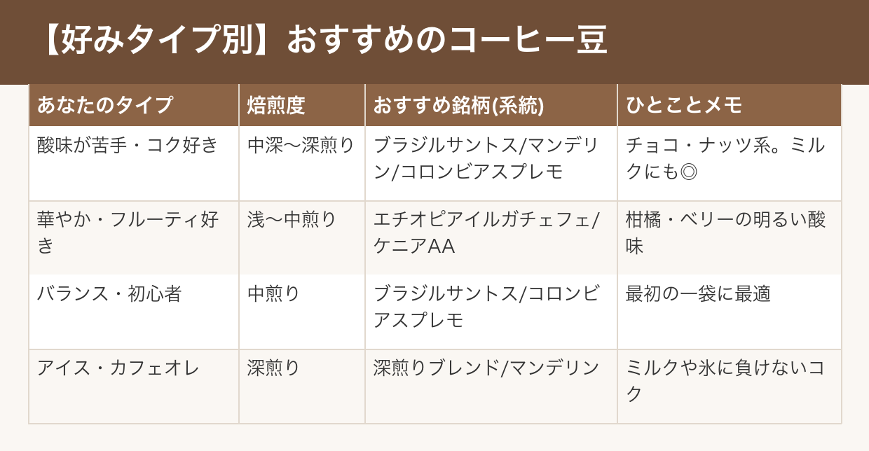 好みタイプ別おすすめコーヒー豆の対照図