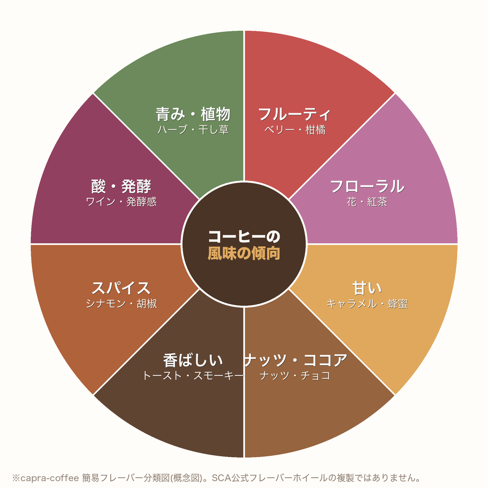 コーヒーの風味を8分類で示したcapra独自の簡易フレーバー分類図(概念図)